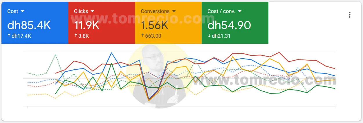 Google Ads comparison: December 2023 vs January 2024